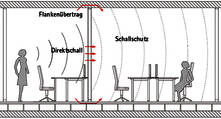 Bauakustik (Schallschutz)